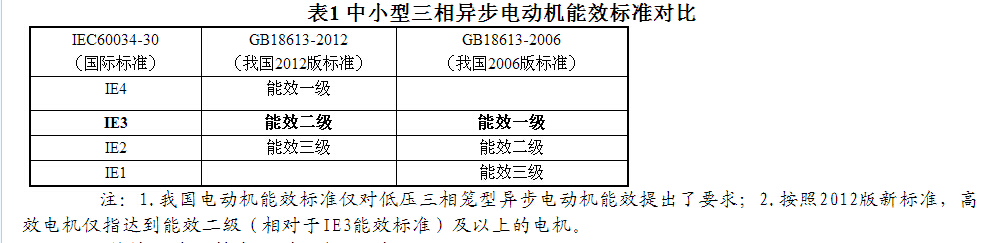 電機的能耗等級分為幾級,能效如何劃分